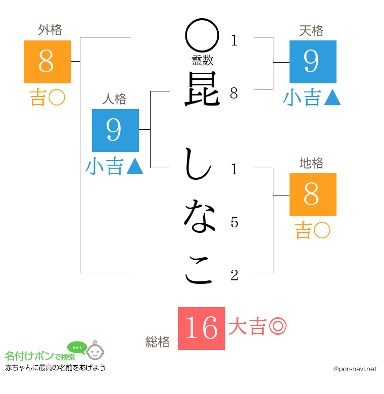 昆 しなこさんの姓名判断結果