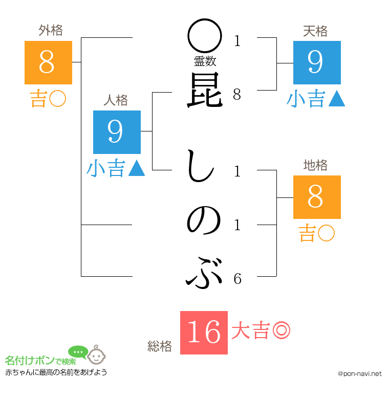 昆 しのぶさんの姓名判断結果