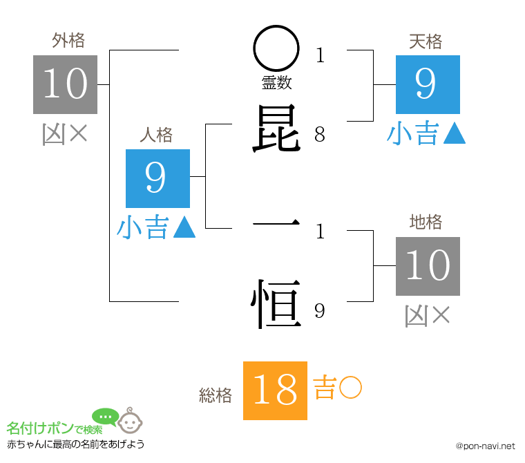 昆 一恒さんの姓名判断結果