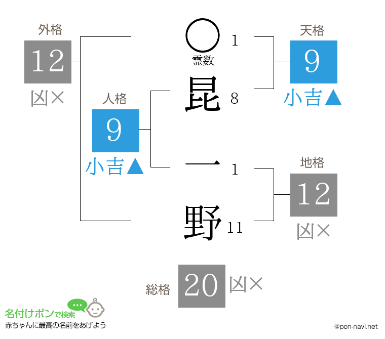 昆 一野さんの姓名判断結果