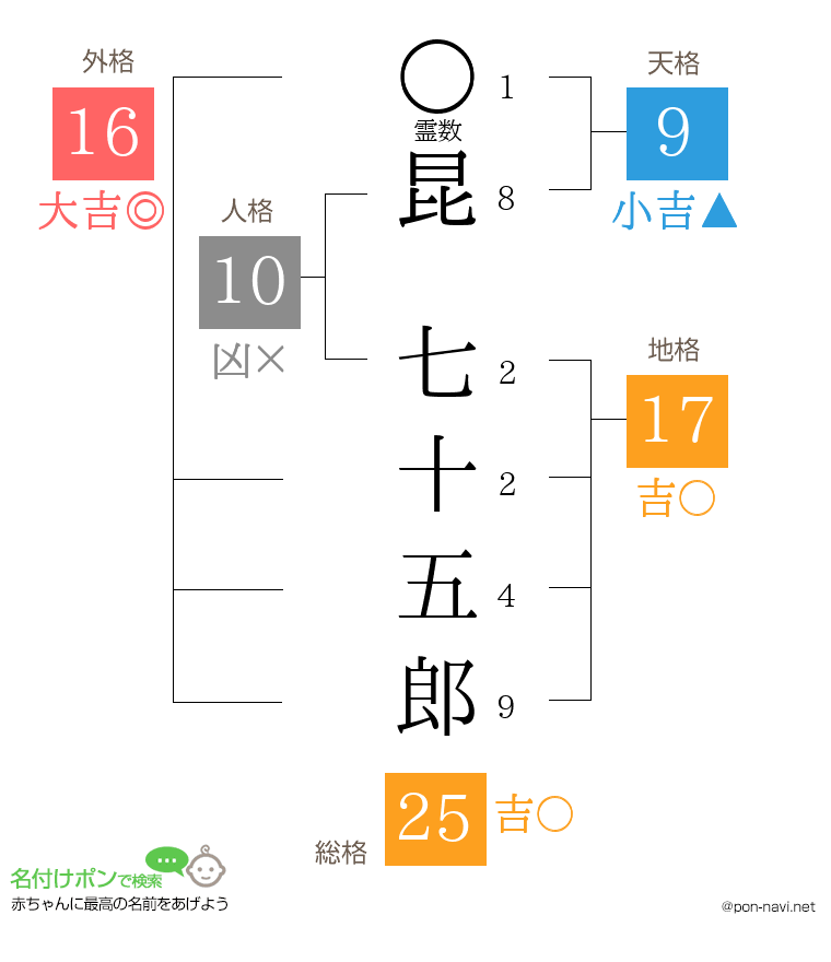 昆 七十五郎さんの姓名判断結果