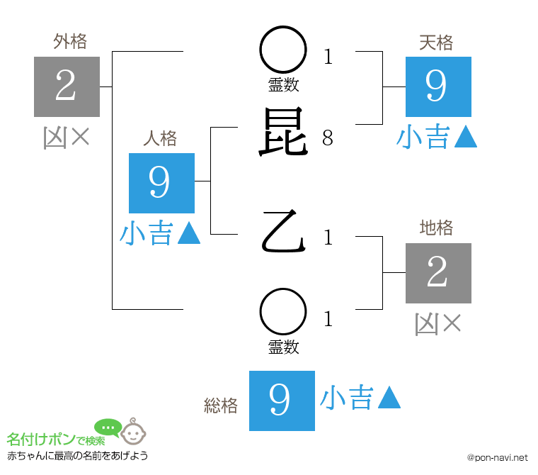 昆 乙さんの姓名判断結果