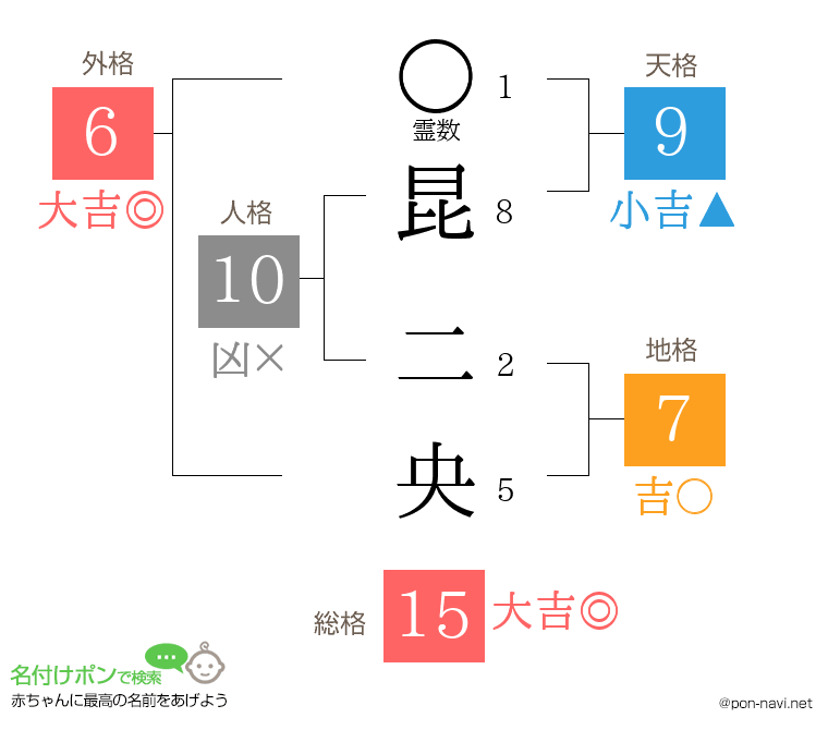 昆 二央さんの姓名判断結果