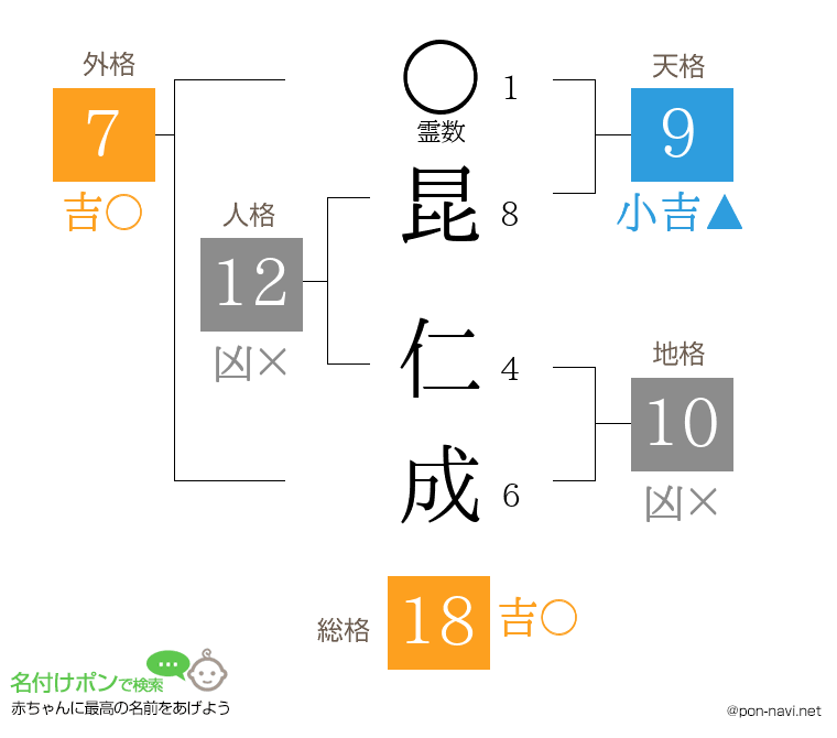 昆 仁成さんの姓名判断結果