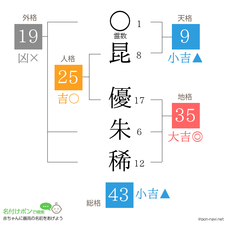 昆 優朱稀さんの姓名判断結果