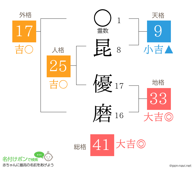 昆 優磨さんの姓名判断結果