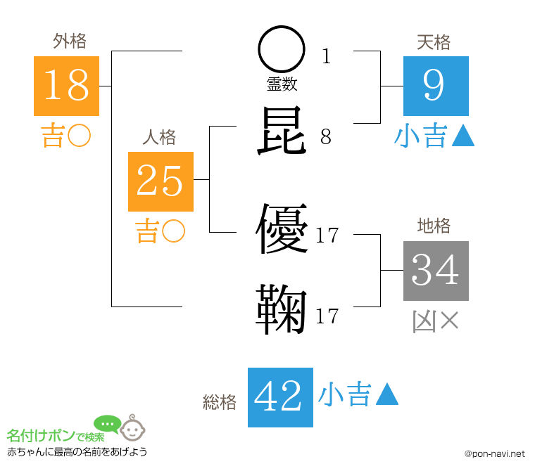昆 優鞠さんの姓名判断結果