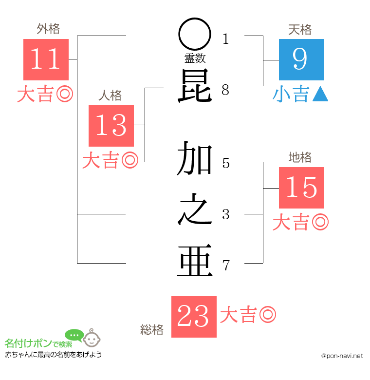 昆 加之亜さんの姓名判断結果