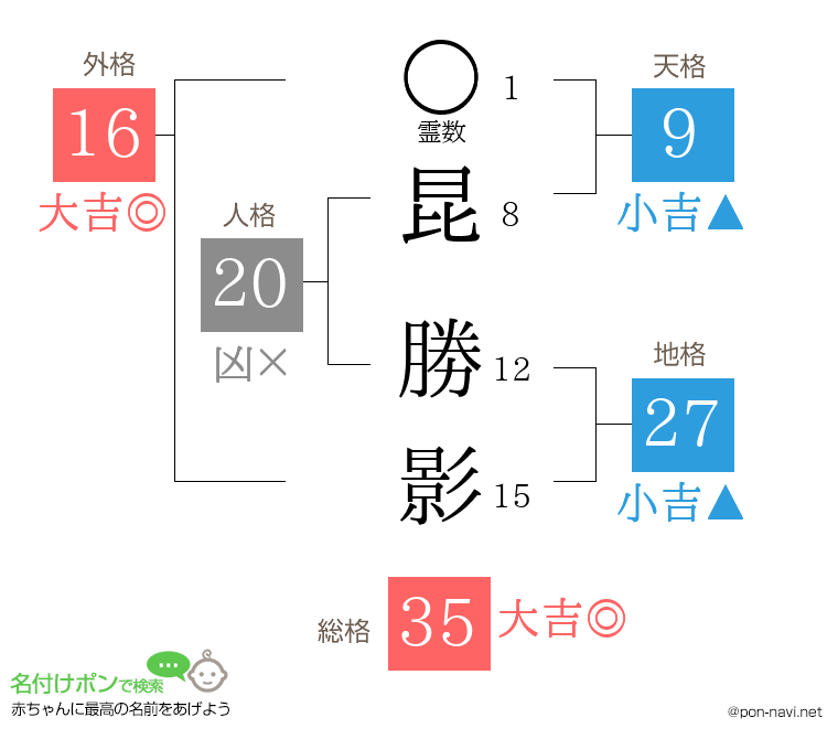 昆 勝影さんの姓名判断結果