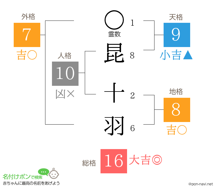 昆 十羽さんの姓名判断結果