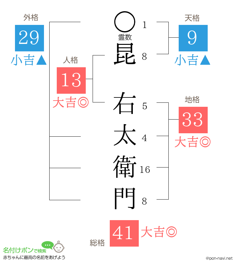 昆 右太衛門さんの姓名判断結果