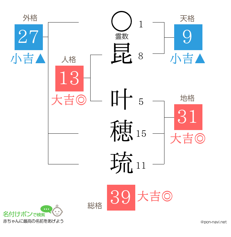 昆 叶穂琉さんの姓名判断結果