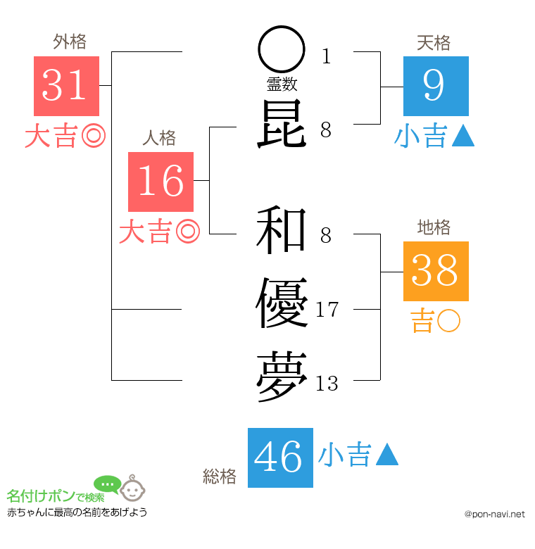 昆 和優夢さんの姓名判断結果