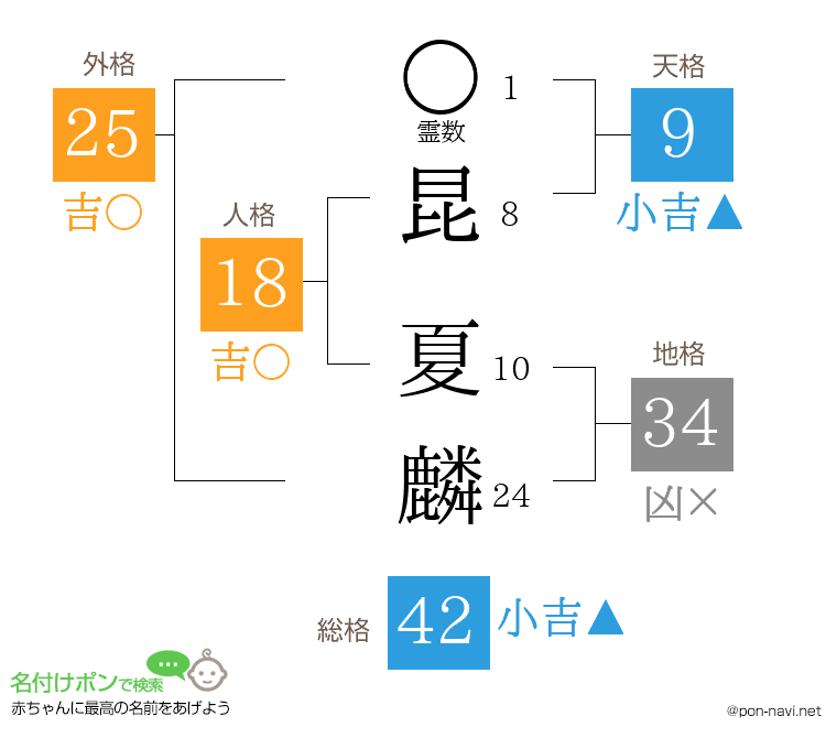 昆 夏麟さんの姓名判断結果