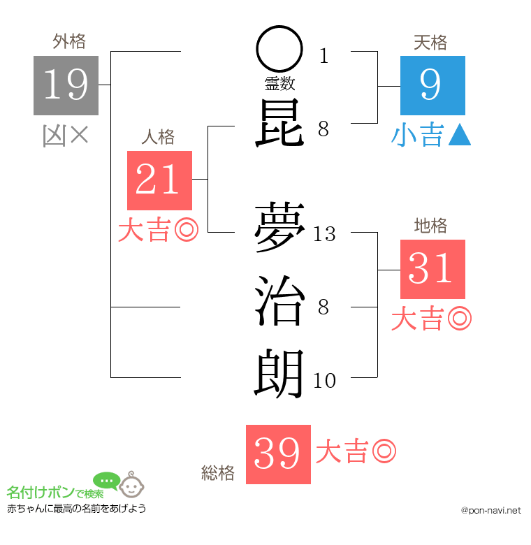 昆 夢治朗さんの姓名判断結果
