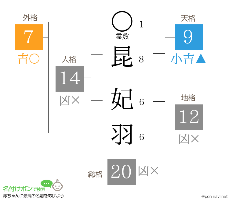 昆 妃羽さんの姓名判断結果