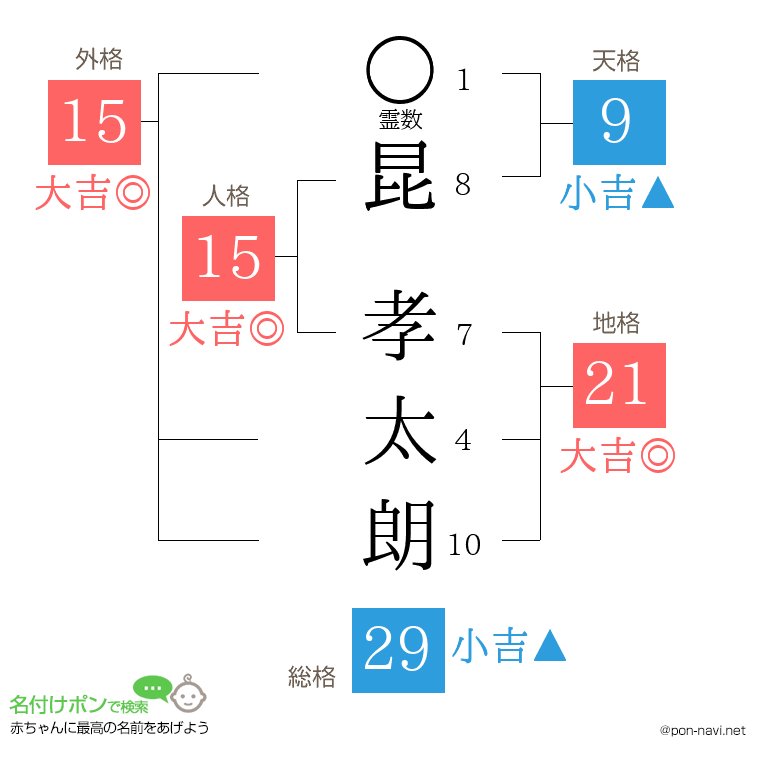 昆 孝太朗さんの姓名判断結果
