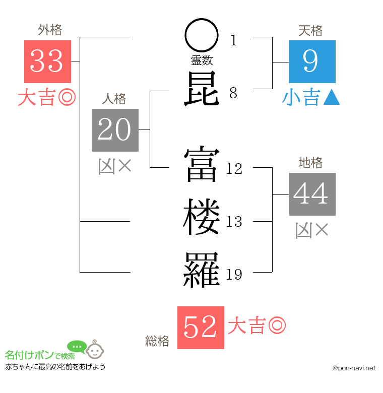 昆 富楼羅さんの姓名判断結果