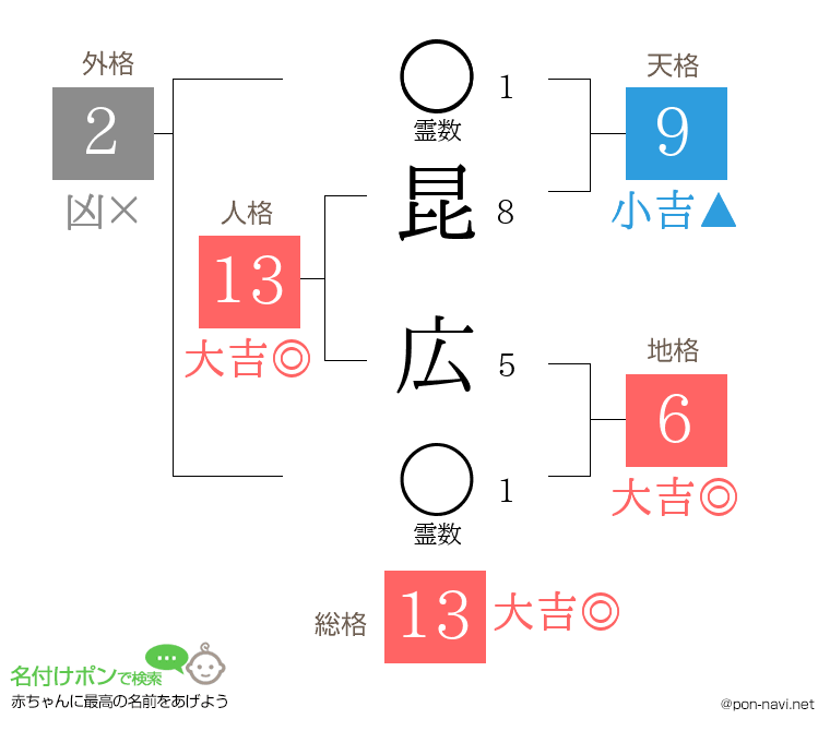 昆 広さんの姓名判断結果