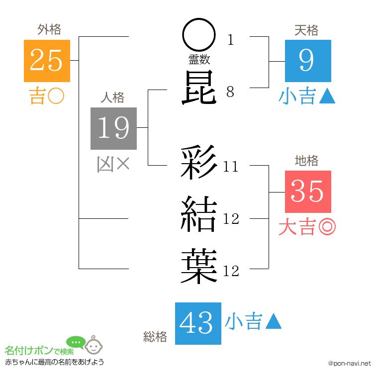 昆 彩結葉さんの姓名判断結果
