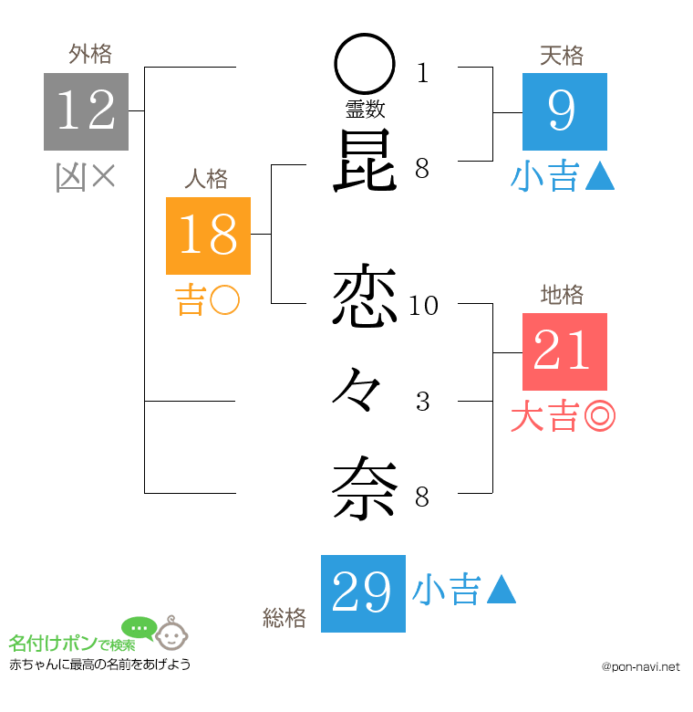 昆 恋々奈さんの姓名判断結果