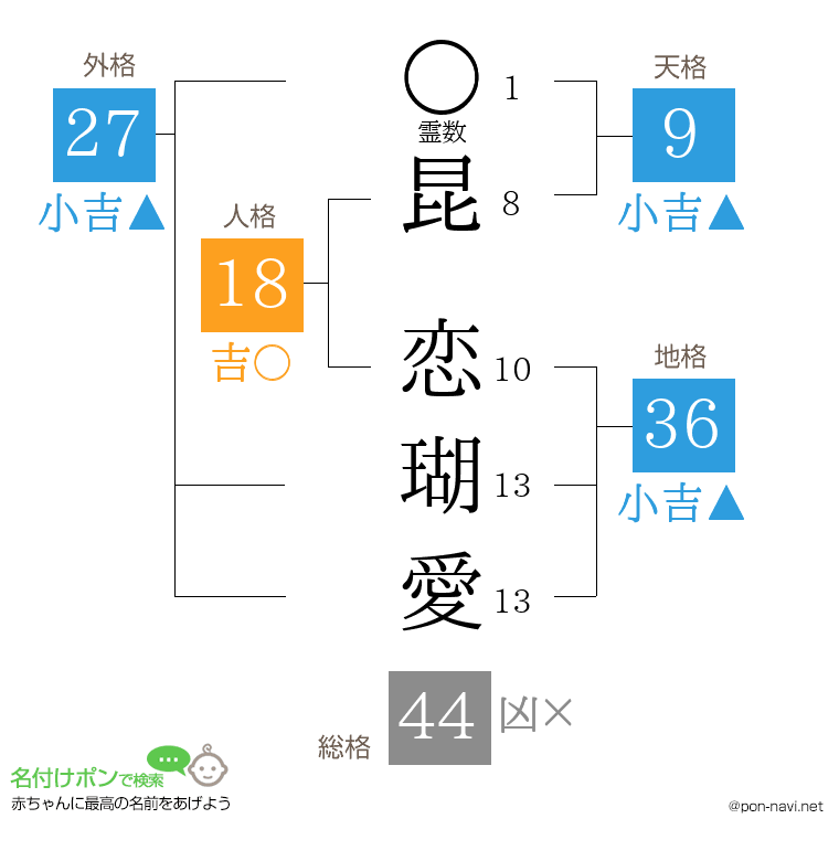 昆 恋瑚愛さんの姓名判断結果