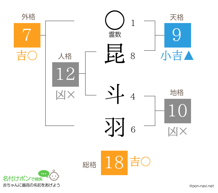 昆 斗羽さんの姓名判断結果