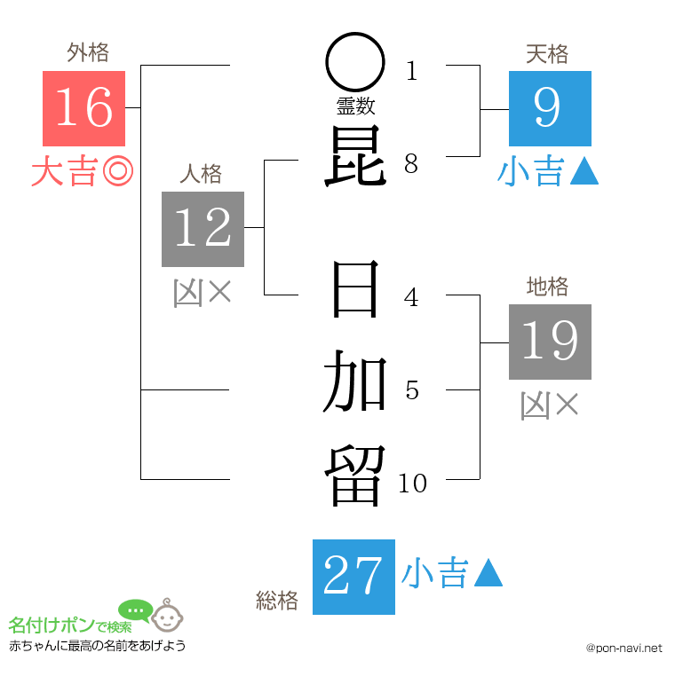 昆 日加留さんの姓名判断結果