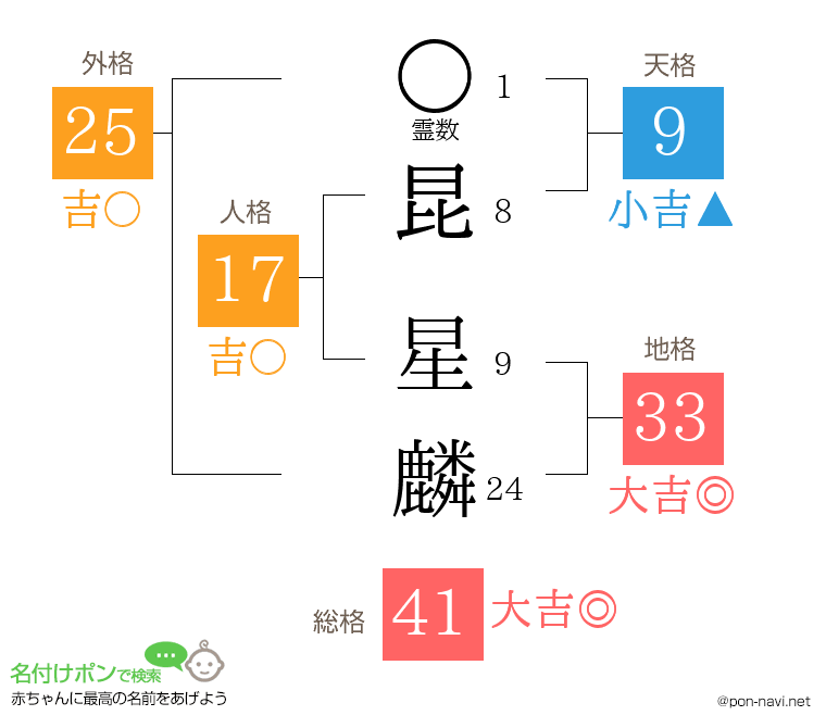 昆 星麟さんの姓名判断結果