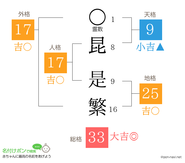 昆 是繁さんの姓名判断結果