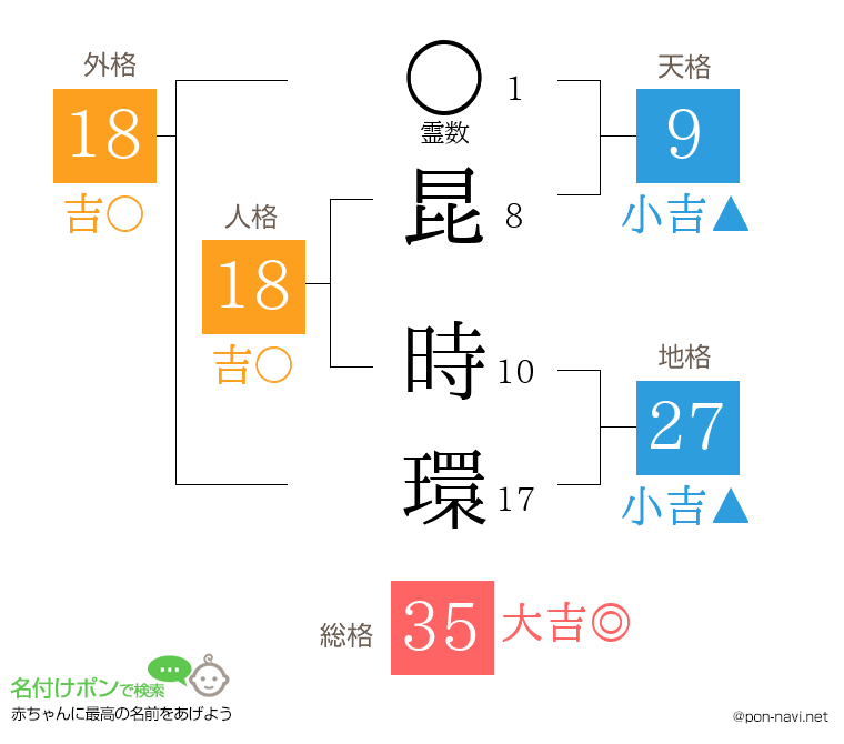 昆 時環さんの姓名判断結果