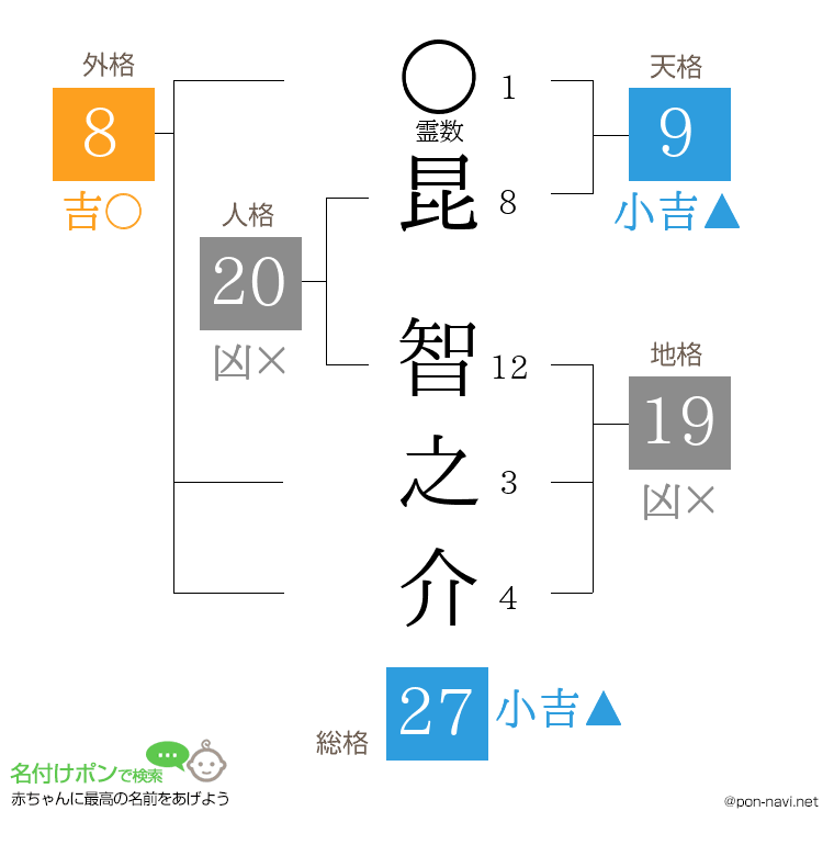 昆 智之介さんの姓名判断結果
