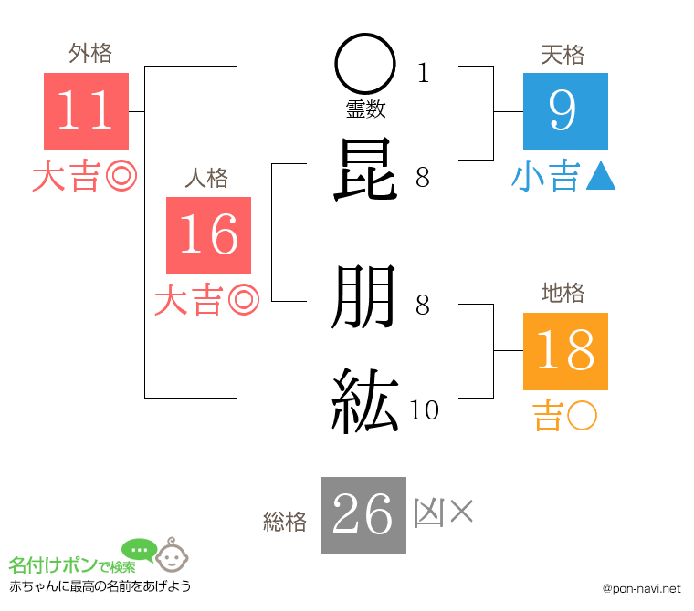 昆 朋紘さんの姓名判断結果