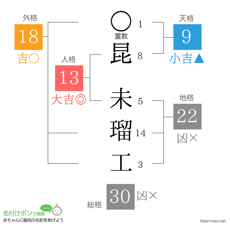 昆 未瑠工さんの姓名判断結果