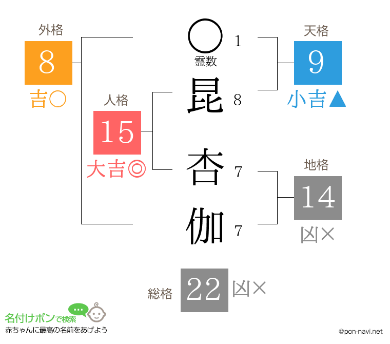 昆 杏伽さんの姓名判断結果