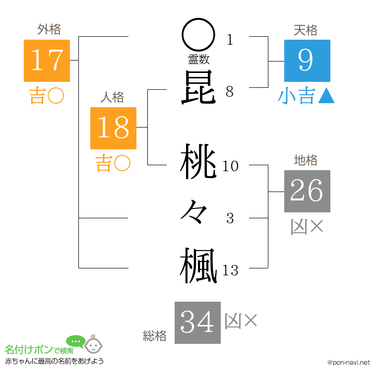 昆 桃々楓さんの姓名判断結果