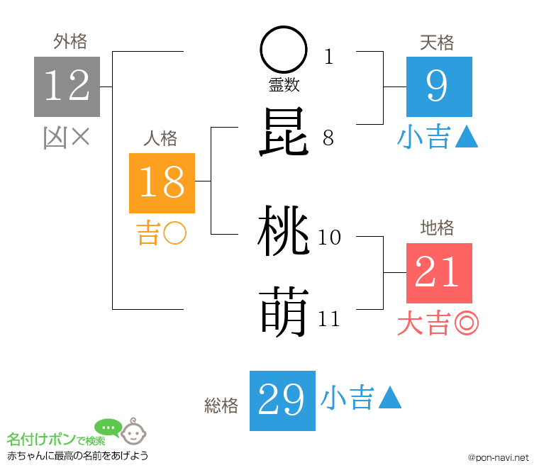 昆 桃萌さんの姓名判断結果