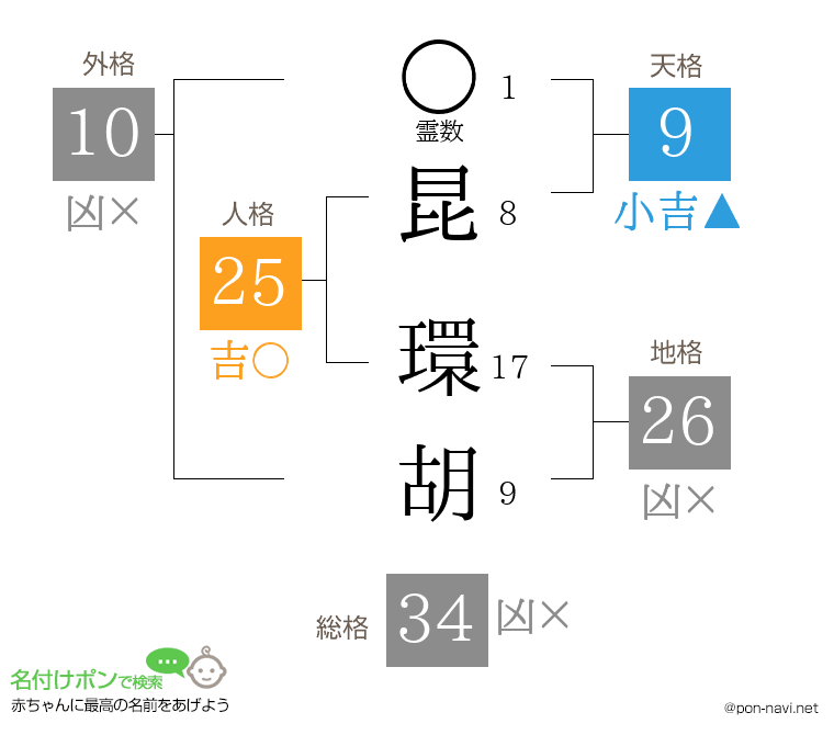 昆 環胡さんの姓名判断結果