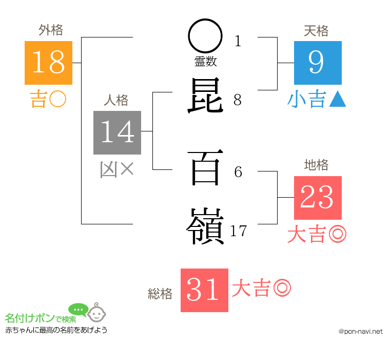 昆 百嶺さんの姓名判断結果