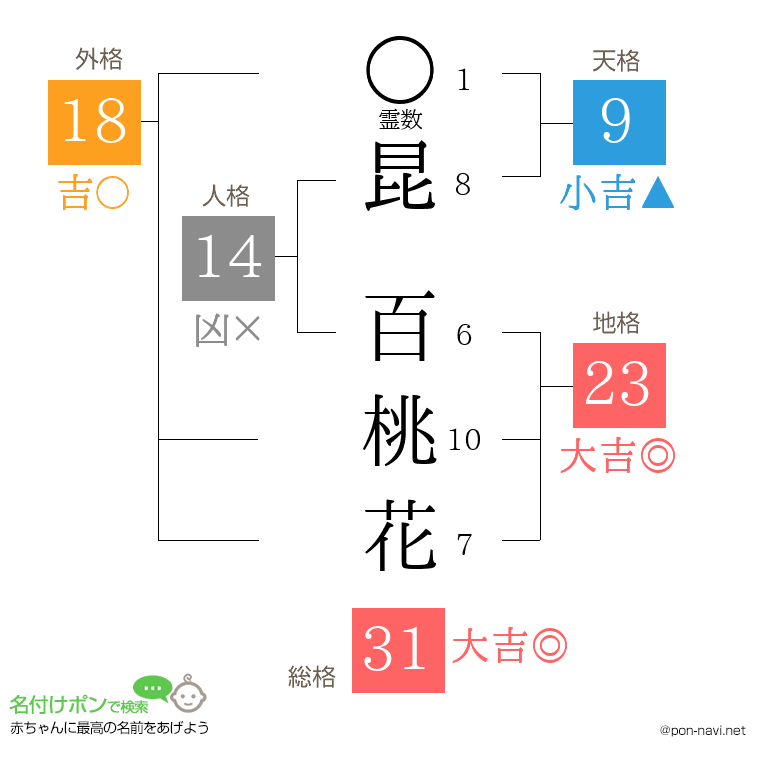 昆 百桃花さんの姓名判断結果