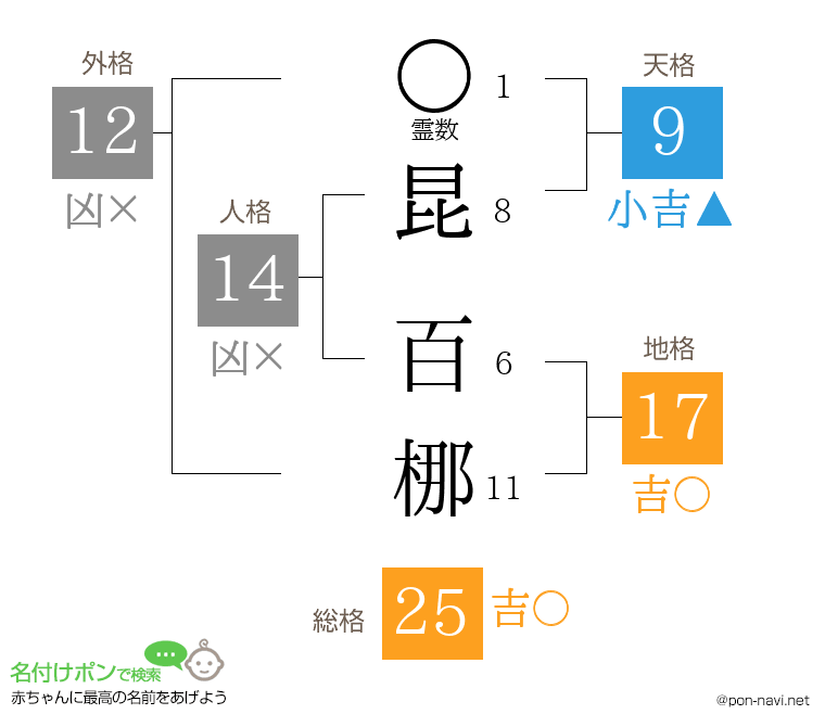 昆 百梛さんの姓名判断結果