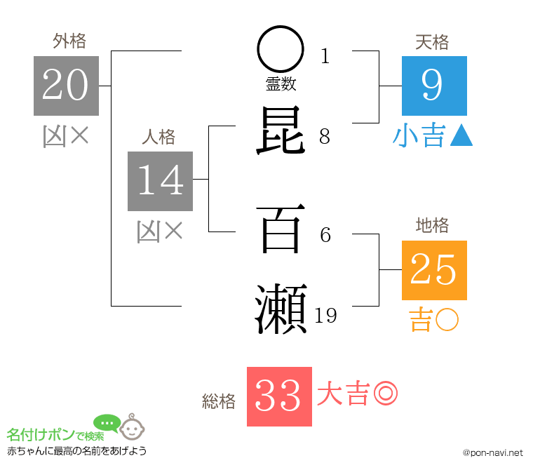 昆 百瀬さんの姓名判断結果