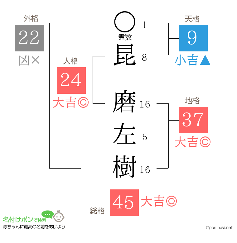 昆 磨左樹さんの姓名判断結果
