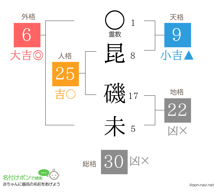 昆 磯未さんの姓名判断結果