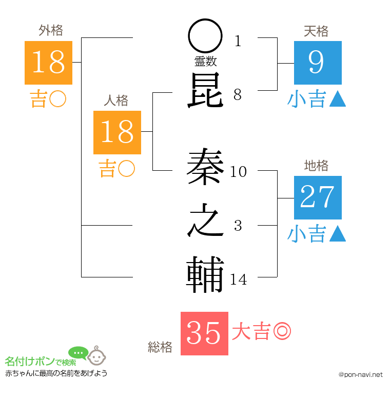 昆 秦之輔さんの姓名判断結果