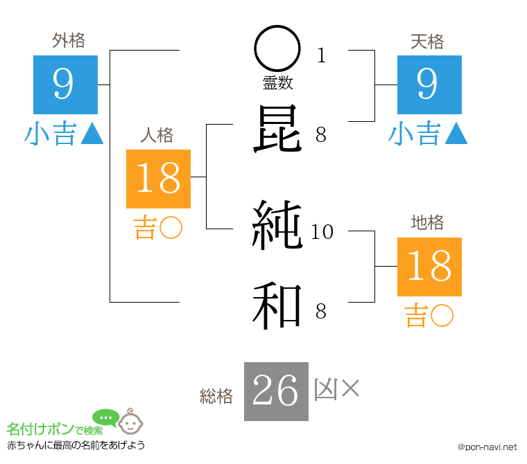 昆 純和さんの姓名判断結果