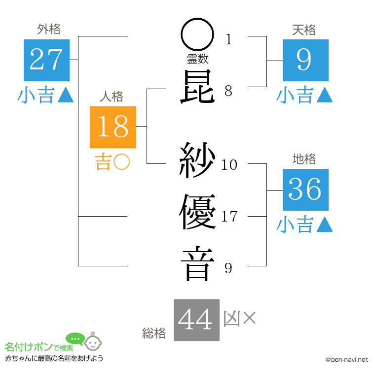 昆 紗優音さんの姓名判断結果