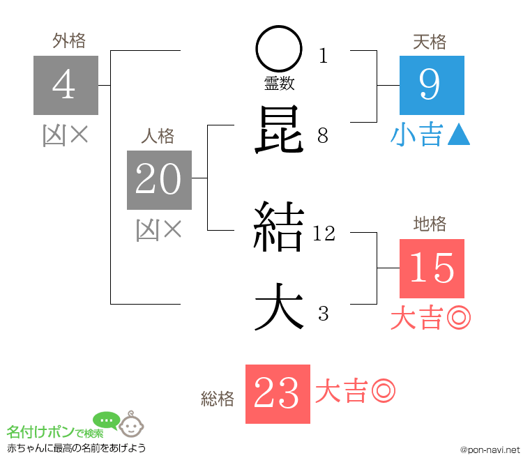 昆 結大さんの姓名判断結果