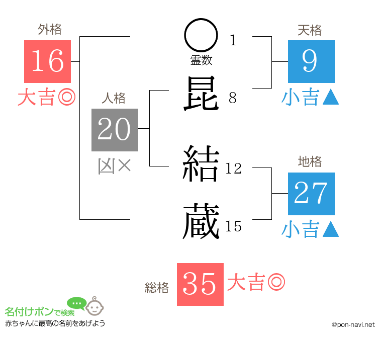 昆 結蔵さんの姓名判断結果