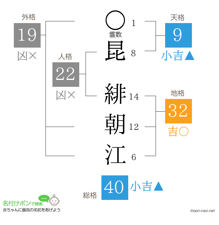 昆 緋朝江さんの姓名判断結果